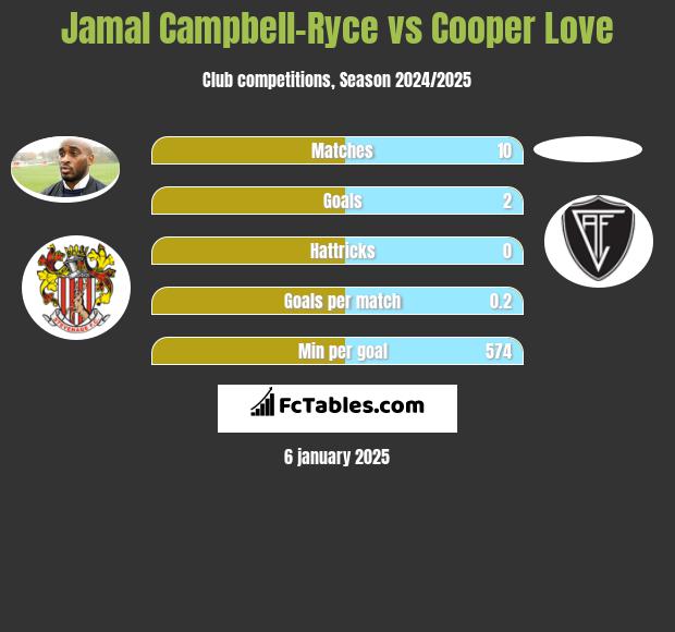 Jamal Campbell-Ryce vs Cooper Love h2h player stats