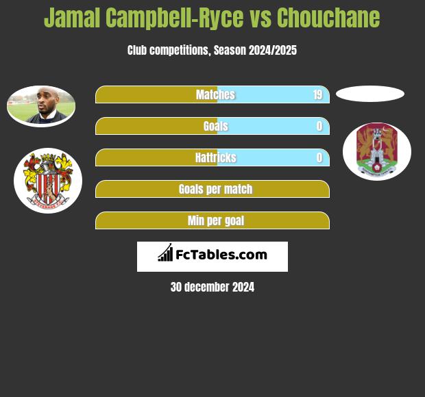 Jamal Campbell-Ryce vs Chouchane h2h player stats