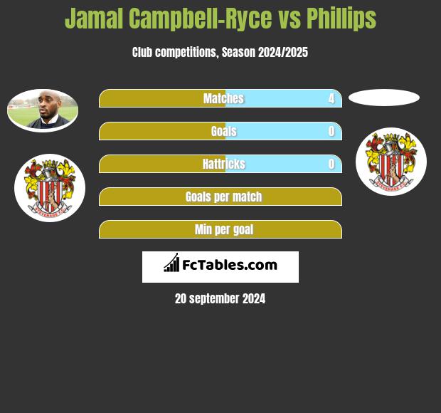 Jamal Campbell-Ryce vs Phillips h2h player stats