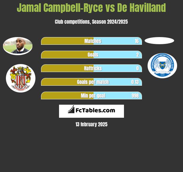 Jamal Campbell-Ryce vs De Havilland h2h player stats