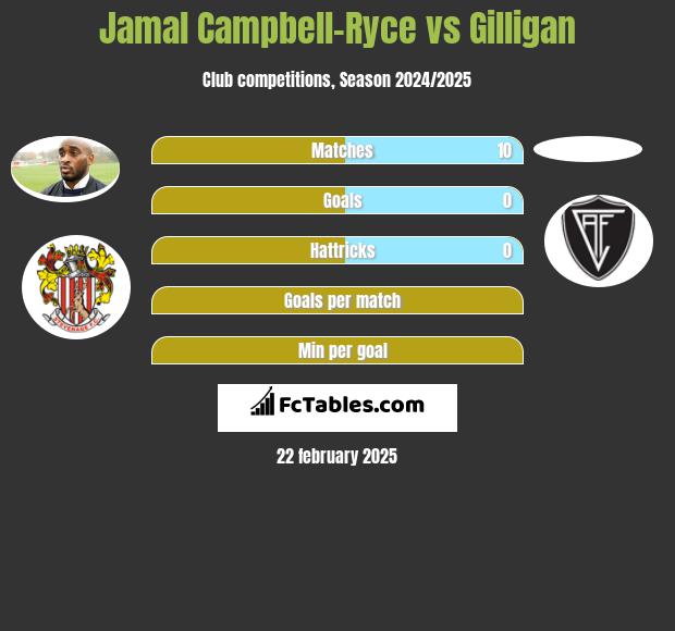 Jamal Campbell-Ryce vs Gilligan h2h player stats