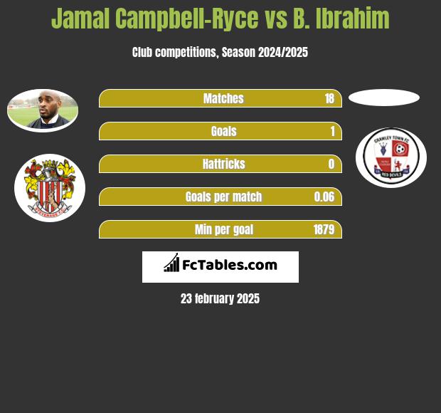 Jamal Campbell-Ryce vs B. Ibrahim h2h player stats