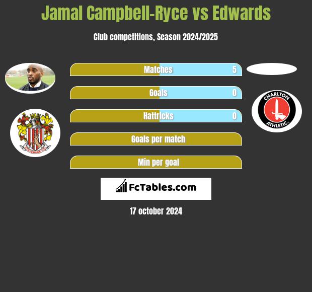 Jamal Campbell-Ryce vs Edwards h2h player stats