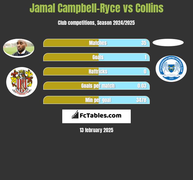 Jamal Campbell-Ryce vs Collins h2h player stats