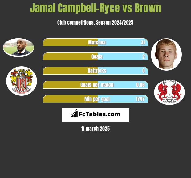 Jamal Campbell-Ryce vs Brown h2h player stats