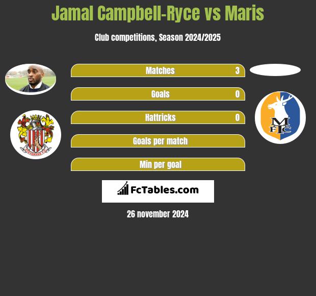 Jamal Campbell-Ryce vs Maris h2h player stats