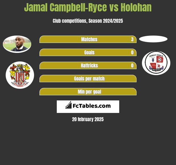 Jamal Campbell-Ryce vs Holohan h2h player stats