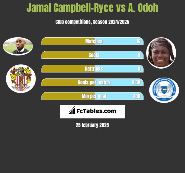 Jamal Campbell-Ryce vs A. Odoh h2h player stats