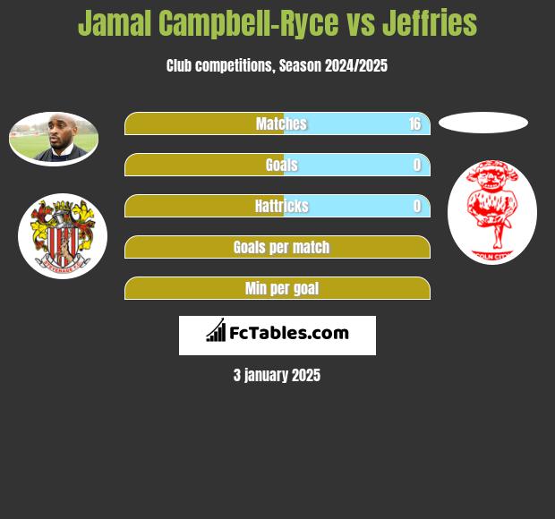 Jamal Campbell-Ryce vs Jeffries h2h player stats