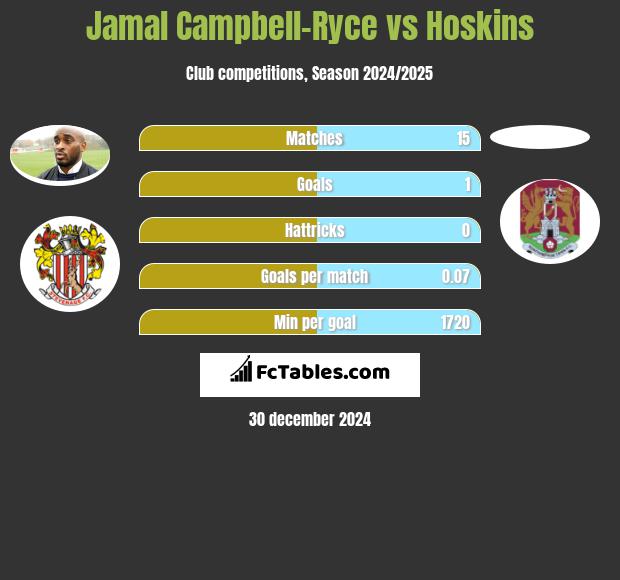 Jamal Campbell-Ryce vs Hoskins h2h player stats