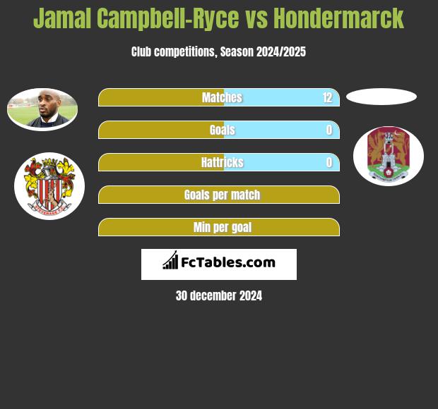 Jamal Campbell-Ryce vs Hondermarck h2h player stats