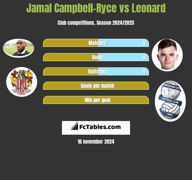 Jamal Campbell-Ryce vs Leonard h2h player stats