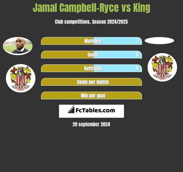 Jamal Campbell-Ryce vs King h2h player stats