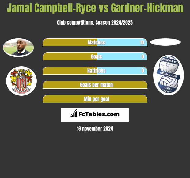 Jamal Campbell-Ryce vs Gardner-Hickman h2h player stats