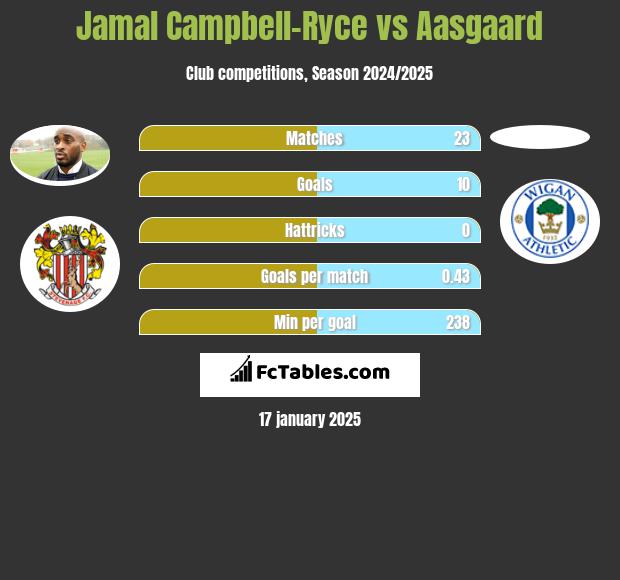 Jamal Campbell-Ryce vs Aasgaard h2h player stats