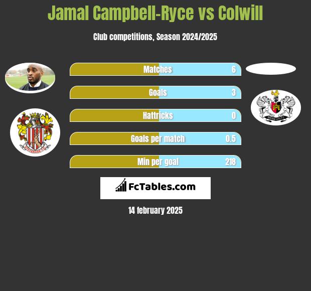 Jamal Campbell-Ryce vs Colwill h2h player stats