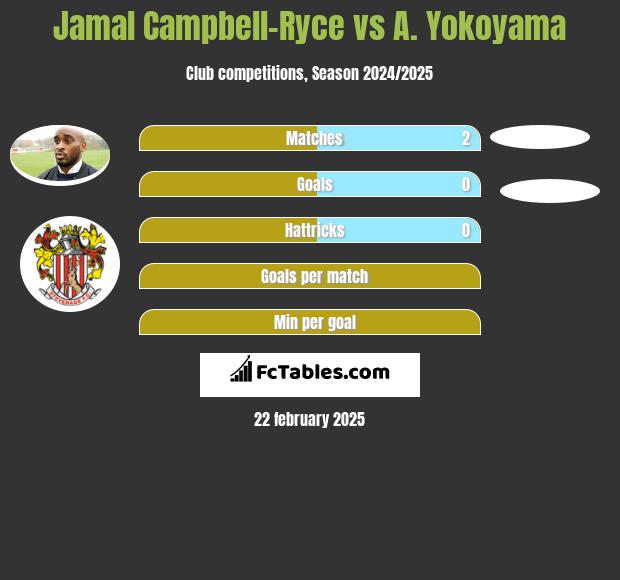 Jamal Campbell-Ryce vs A. Yokoyama h2h player stats