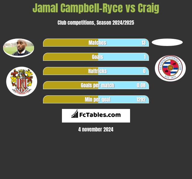 Jamal Campbell-Ryce vs Craig h2h player stats