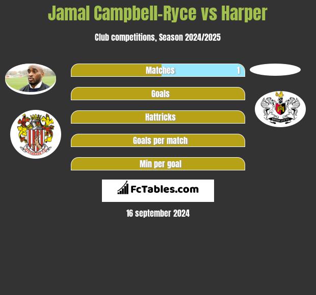 Jamal Campbell-Ryce vs Harper h2h player stats