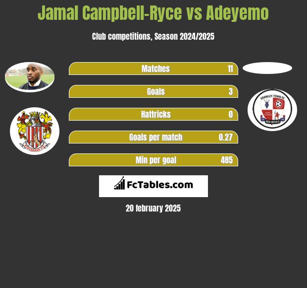 Jamal Campbell-Ryce vs Adeyemo h2h player stats