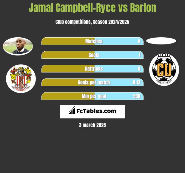 Jamal Campbell-Ryce vs Barton h2h player stats