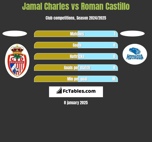 Jamal Charles vs Roman Castillo h2h player stats