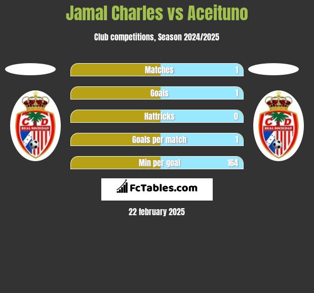 Jamal Charles vs Aceituno h2h player stats