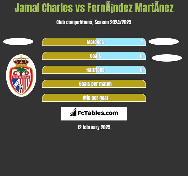 Jamal Charles vs FernÃ¡ndez MartÃ­nez h2h player stats