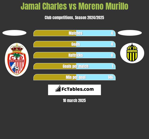 Jamal Charles vs Moreno Murillo h2h player stats