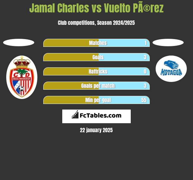 Jamal Charles vs Vuelto PÃ©rez h2h player stats