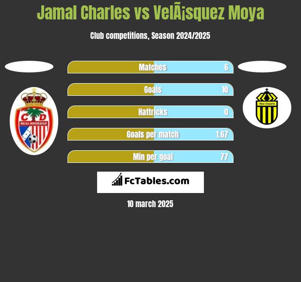 Jamal Charles vs VelÃ¡squez Moya h2h player stats