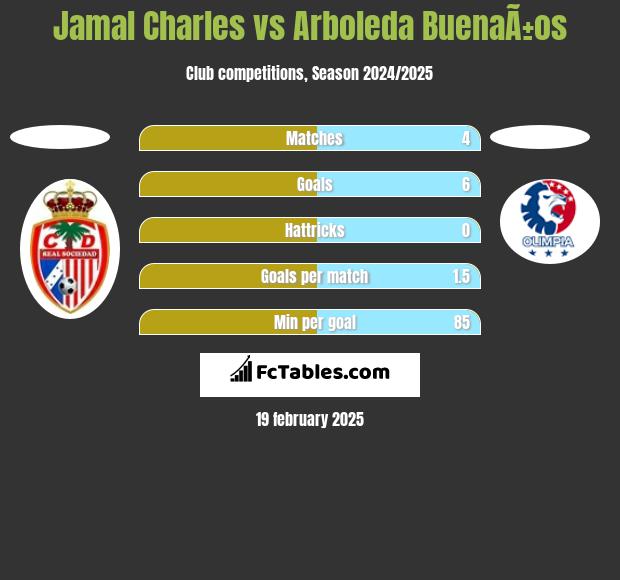 Jamal Charles vs Arboleda BuenaÃ±os h2h player stats