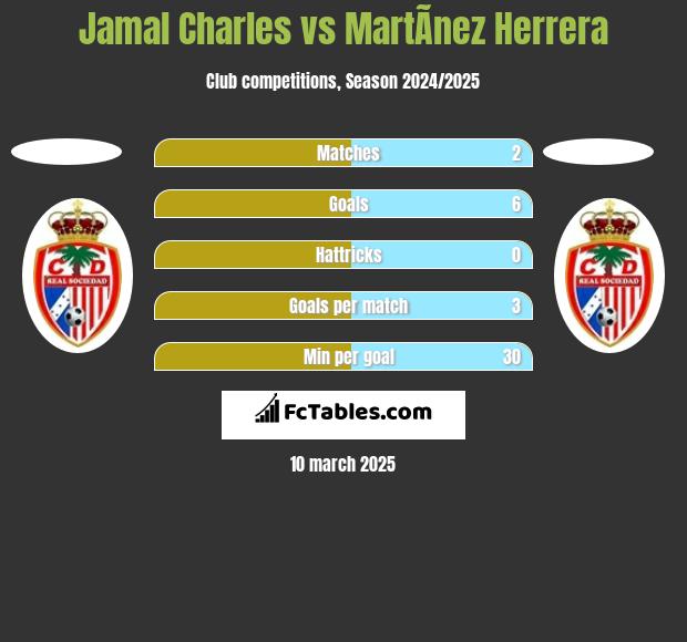 Jamal Charles vs MartÃ­nez Herrera h2h player stats