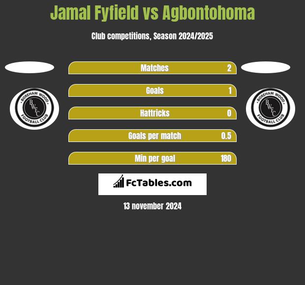 Jamal Fyfield vs Agbontohoma h2h player stats