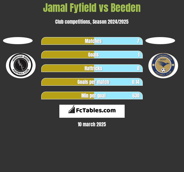 Jamal Fyfield vs Beeden h2h player stats