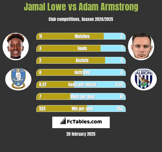 Jamal Lowe vs Adam Armstrong h2h player stats