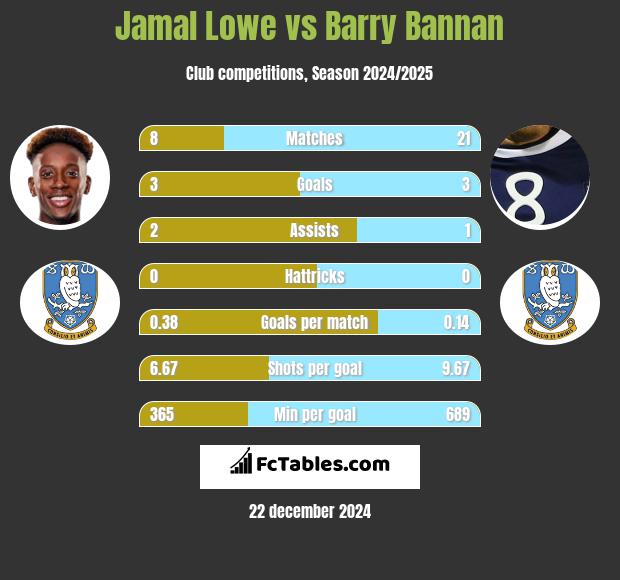 Jamal Lowe vs Barry Bannan h2h player stats