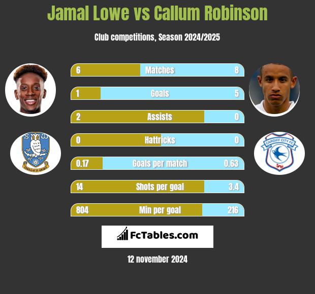 Jamal Lowe vs Callum Robinson h2h player stats