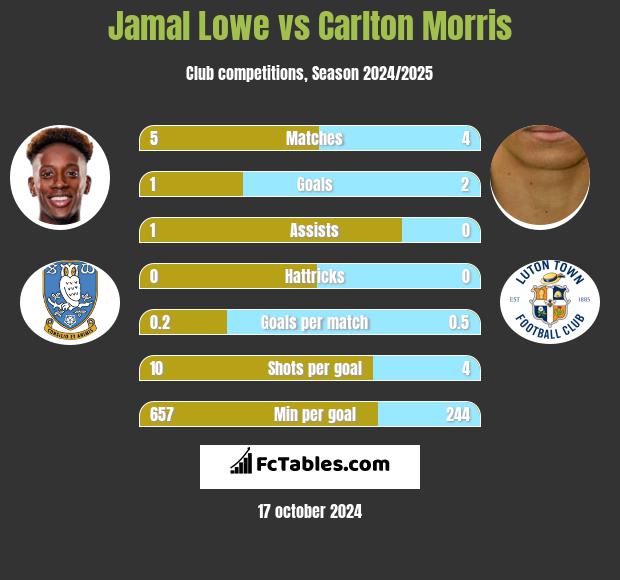 Jamal Lowe vs Carlton Morris h2h player stats