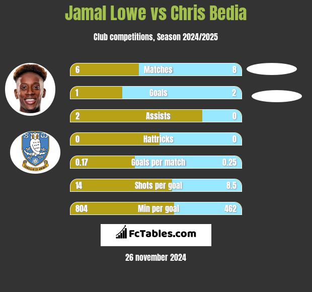 Jamal Lowe vs Chris Bedia h2h player stats