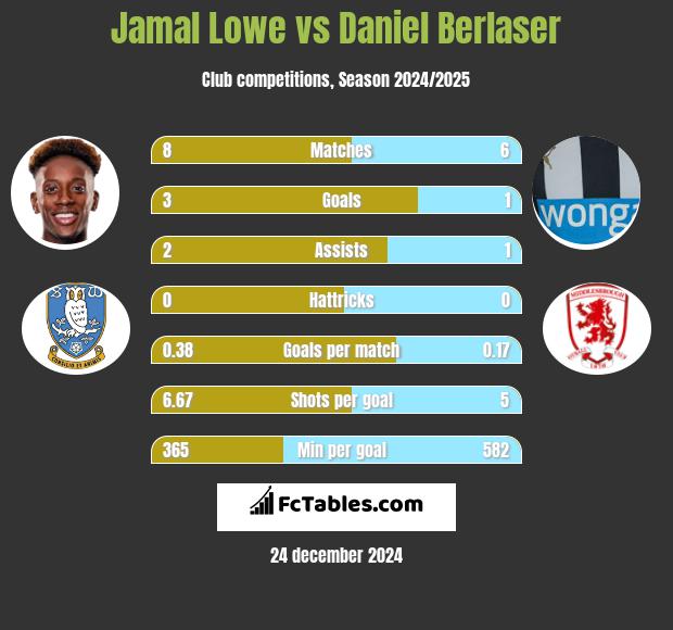 Jamal Lowe vs Daniel Berlaser h2h player stats