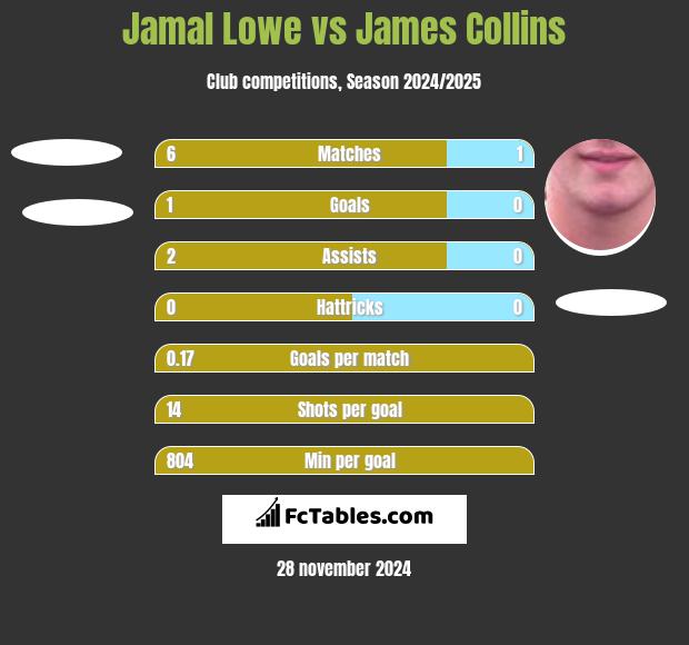 Jamal Lowe vs James Collins h2h player stats