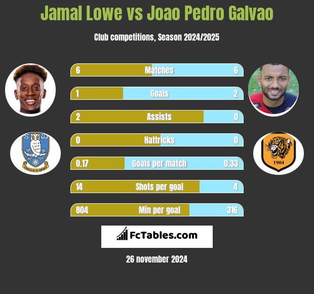 Jamal Lowe vs Joao Pedro Galvao h2h player stats