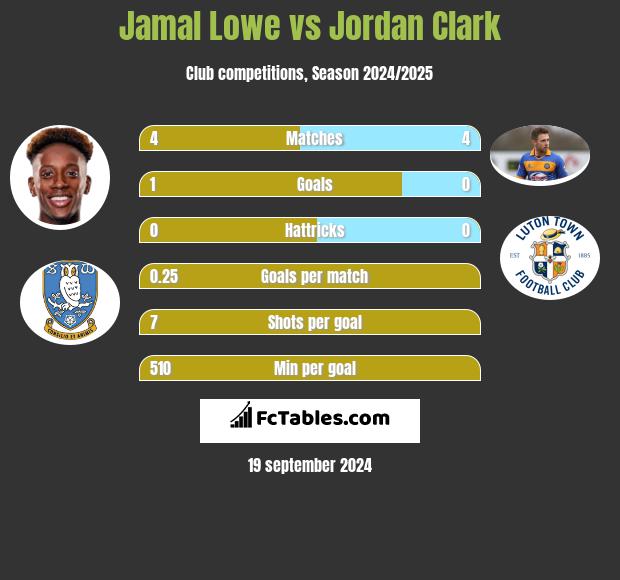 Jamal Lowe vs Jordan Clark h2h player stats