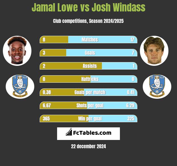 Jamal Lowe vs Josh Windass h2h player stats