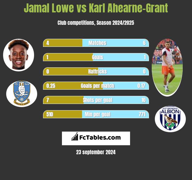 Jamal Lowe vs Karl Ahearne-Grant h2h player stats