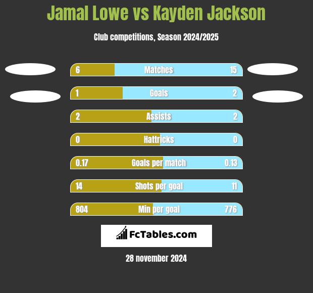 Jamal Lowe vs Kayden Jackson h2h player stats