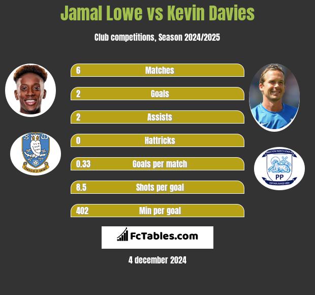 Jamal Lowe vs Kevin Davies h2h player stats