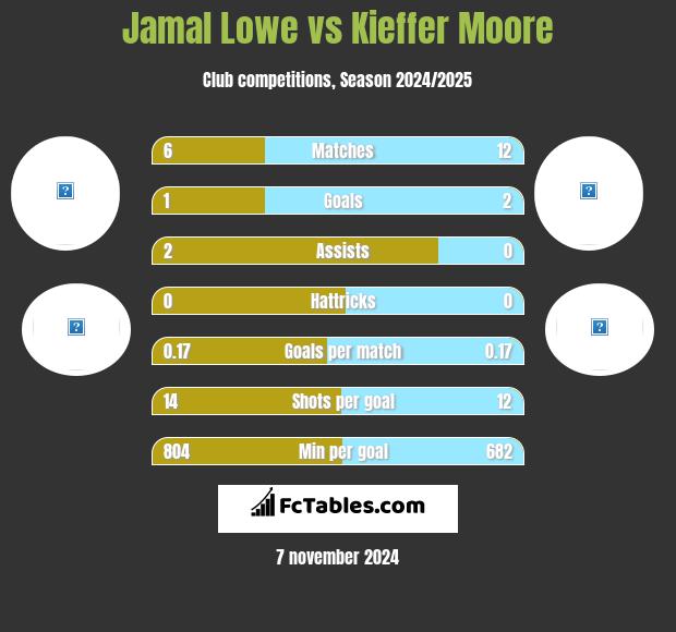 Jamal Lowe vs Kieffer Moore h2h player stats