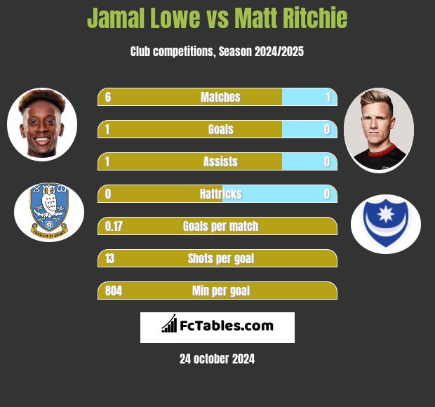 Jamal Lowe vs Matt Ritchie h2h player stats